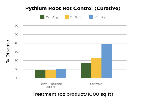 Pythium rot control 2