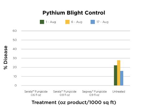 Pythium light control